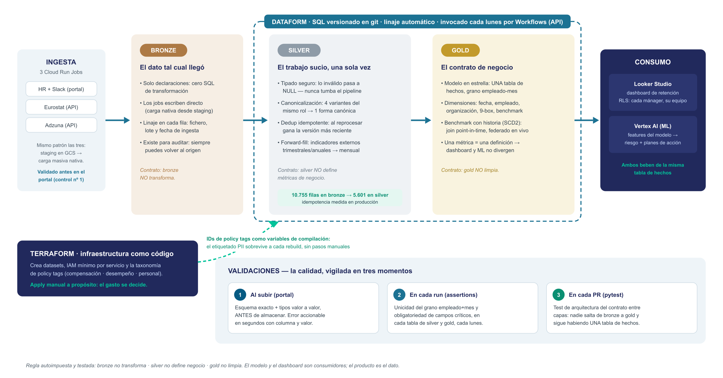 Capas bronze, silver y gold del data lake